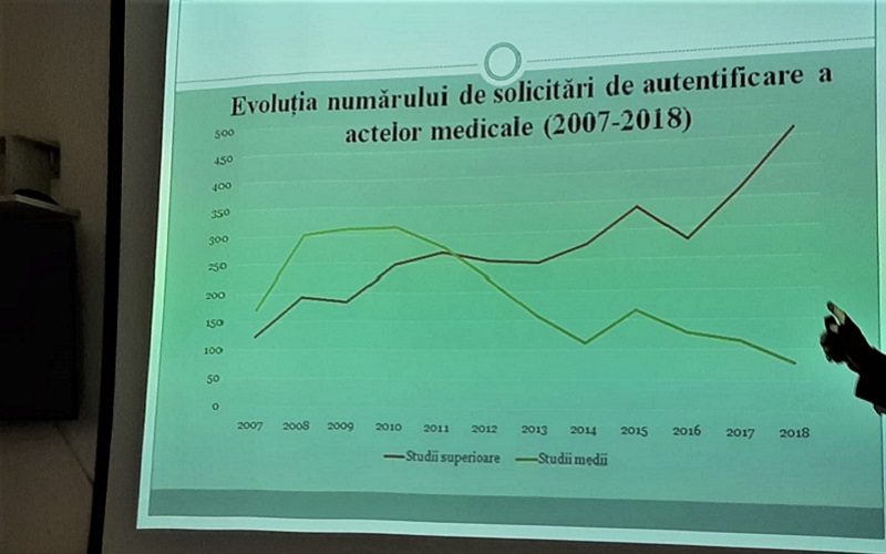 Din an în an tot mai rău. Un număr record de medici au cerut autentificarea actelor pentru a pleca peste hotare