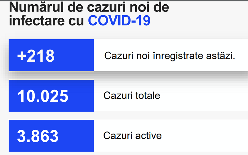 Alte 218 persoane, confirmate pozitiv la Covid-19. Numărul celor infectați a trecut pragul de 10 mii