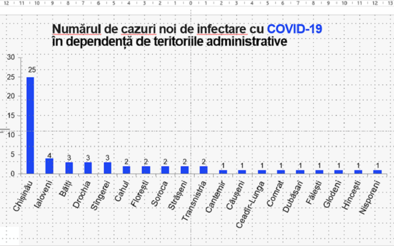 57 de persoane confirmate pozitiv la Covid-19 din 388 de teste efectuate
