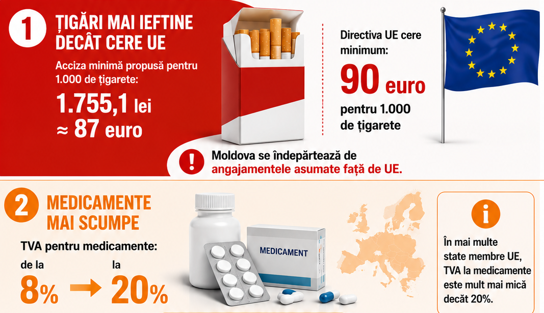 Țigări mai ieftine. Medicamente mai scumpe. Ce semnal transmit autoritățile?