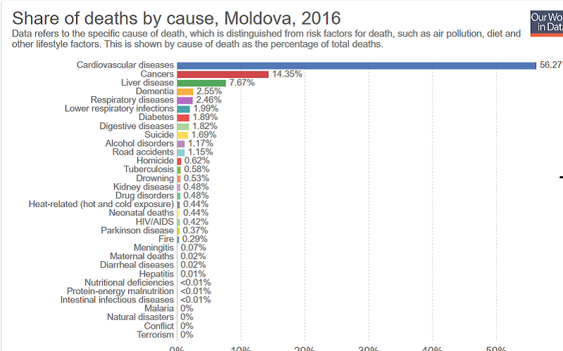 Bolile care ucid cel mai des în Moldova. Mortalitatea, în comparație cu alte țări